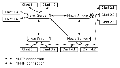 Figure 1: Simplified News network