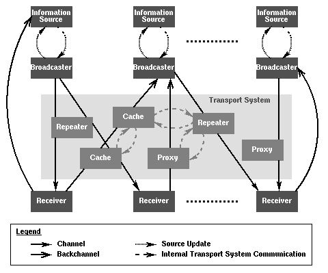 General architecture of push systems