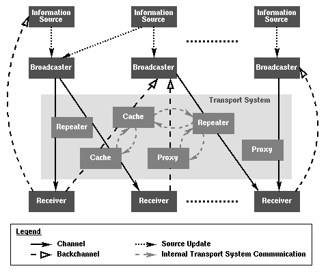 Components of a push system