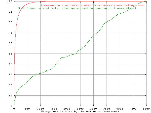 Figure 6: Accesses to the top n percent of the news groups and the amount of disk space they use