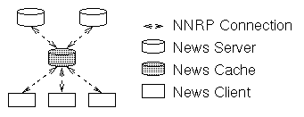 Figure 3: Server multiplexing