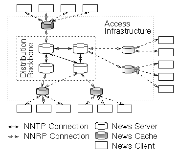 Figure 4: Enhanced News infrastructure