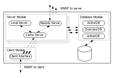 Figure 5: NewsCache architecture
