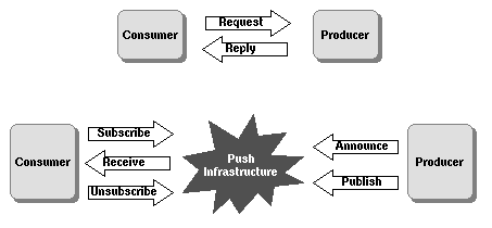 Pull vs. push