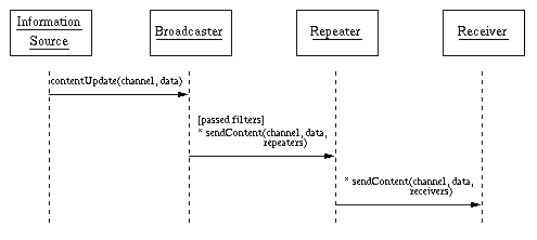 Content distribution via a channel