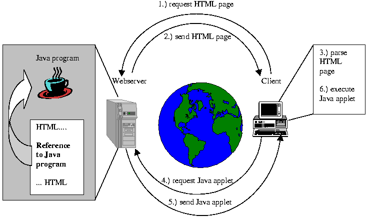 Downloading and executing an applet